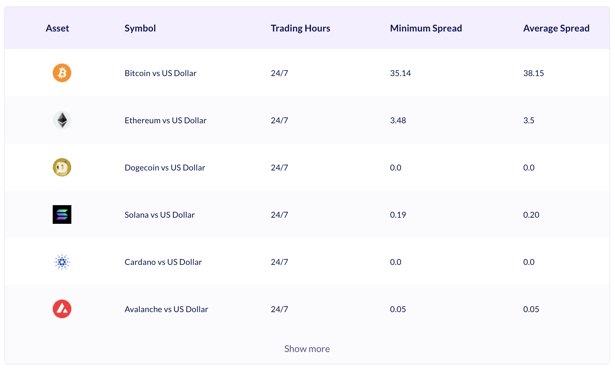 Table showing Doge minimum and average spread at Fusion Markets