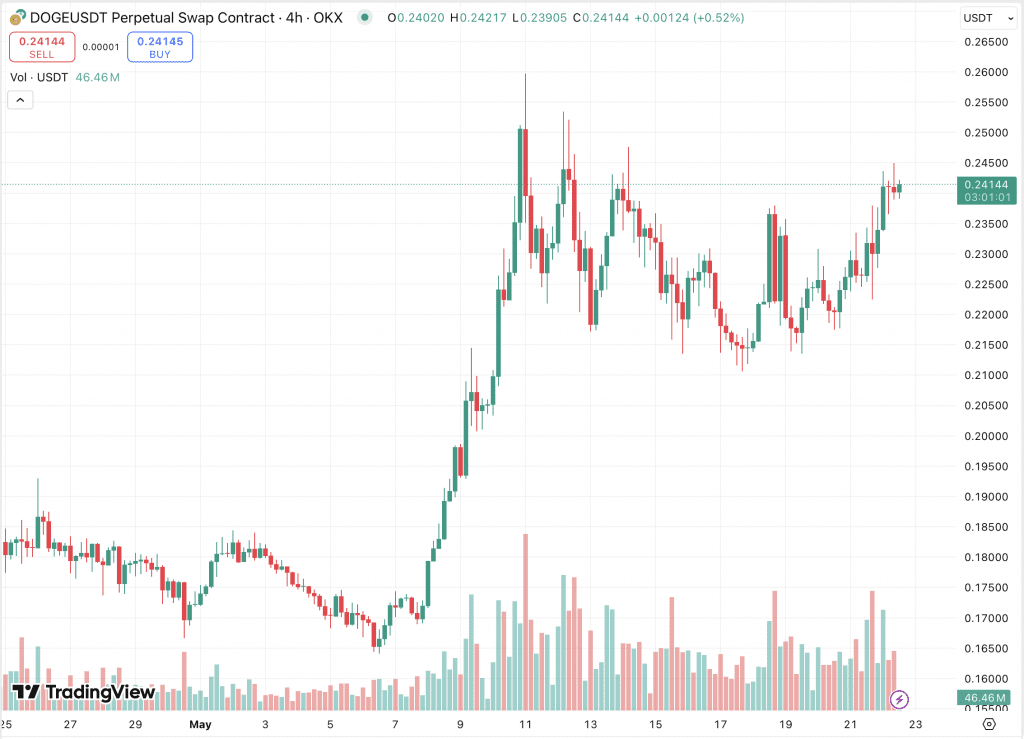 Doge perpetual swaps on OKX