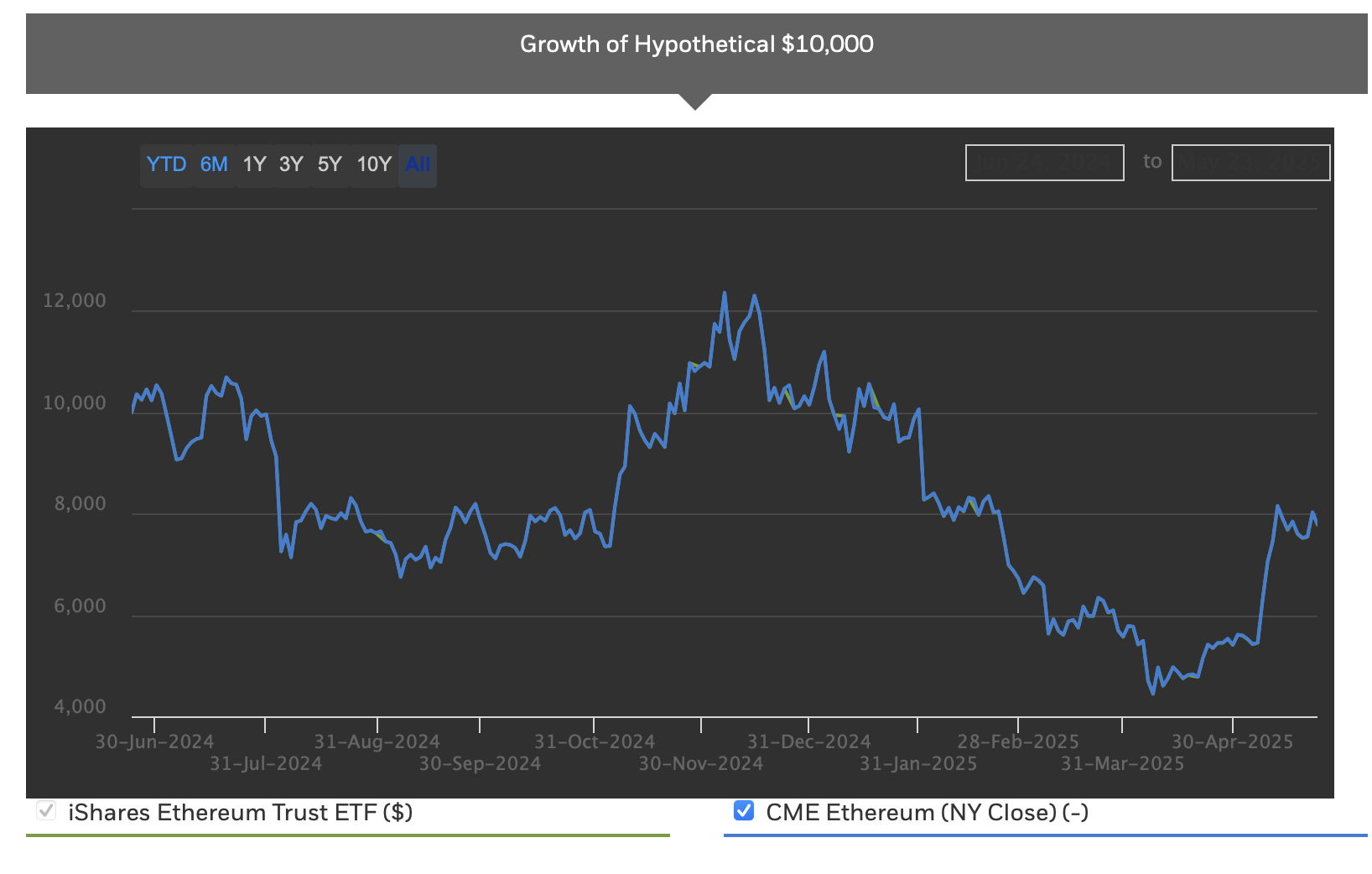 Chart showing the price history of the iShares Ethereum Trust ETF