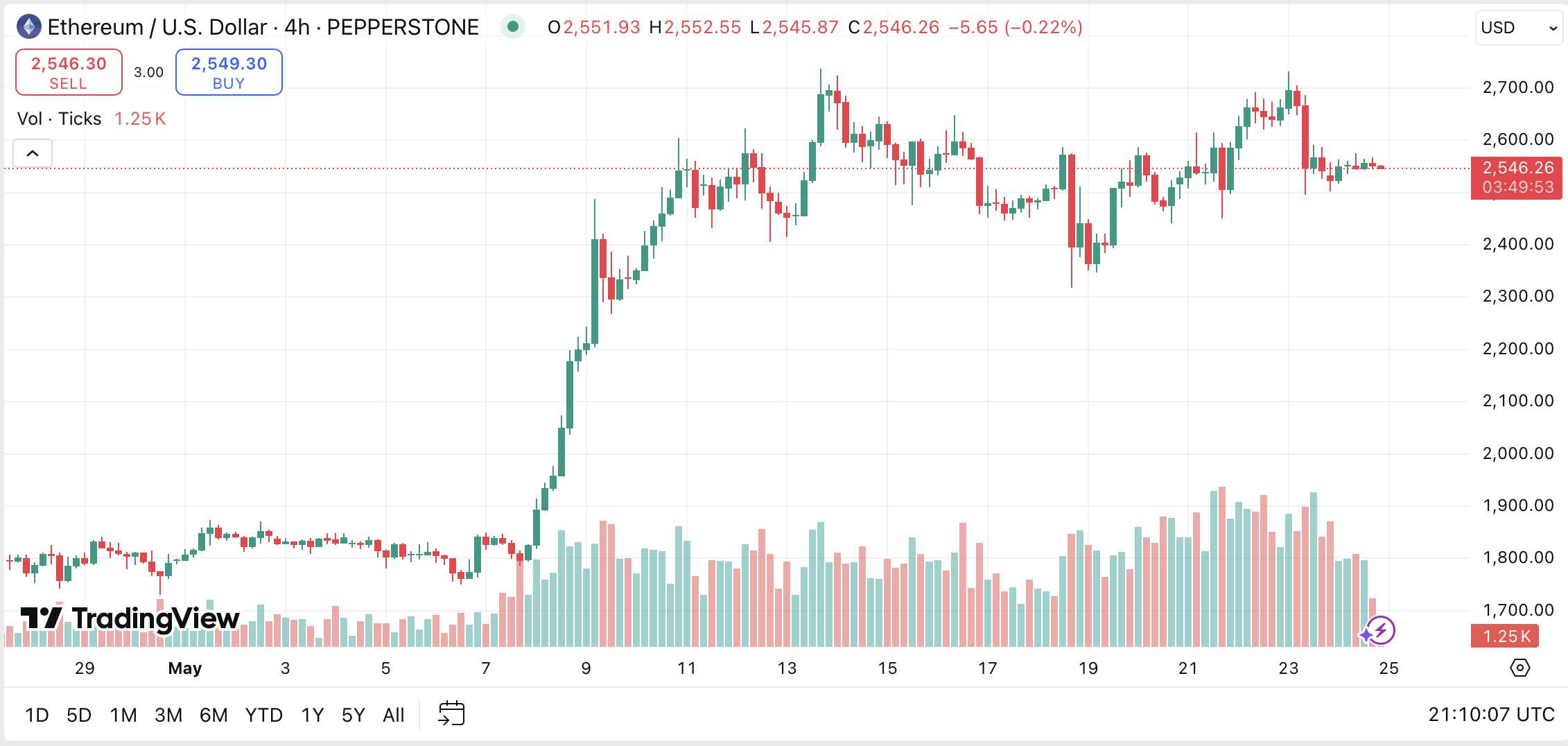 Pepperstone's ETH/USD pair on the TradingView platform