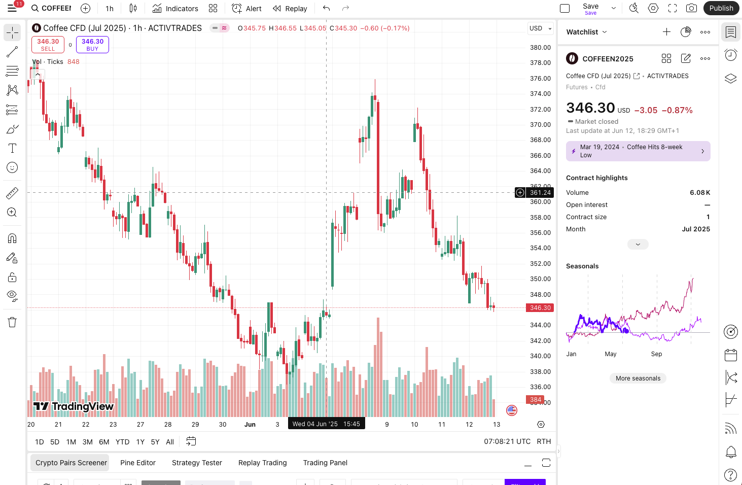 TradingView web platform showing Coffee CFD chart