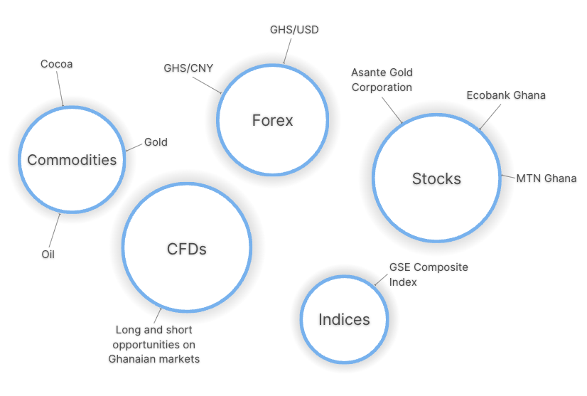 Infographic showing popular day trading markets in Ghana