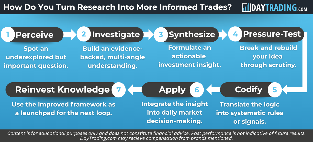 7 step process for conducting market research for trading