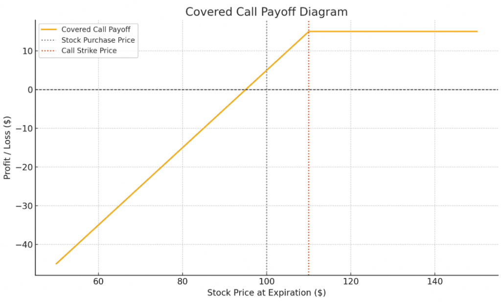 covered call payoff diagram