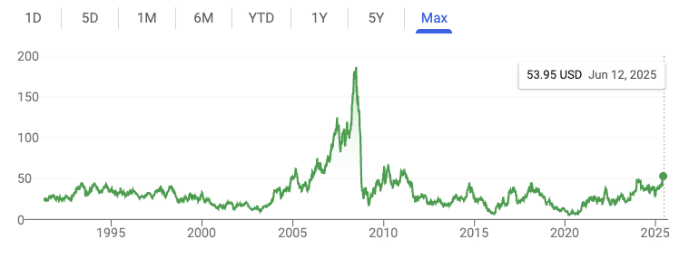 US Steel price chart
