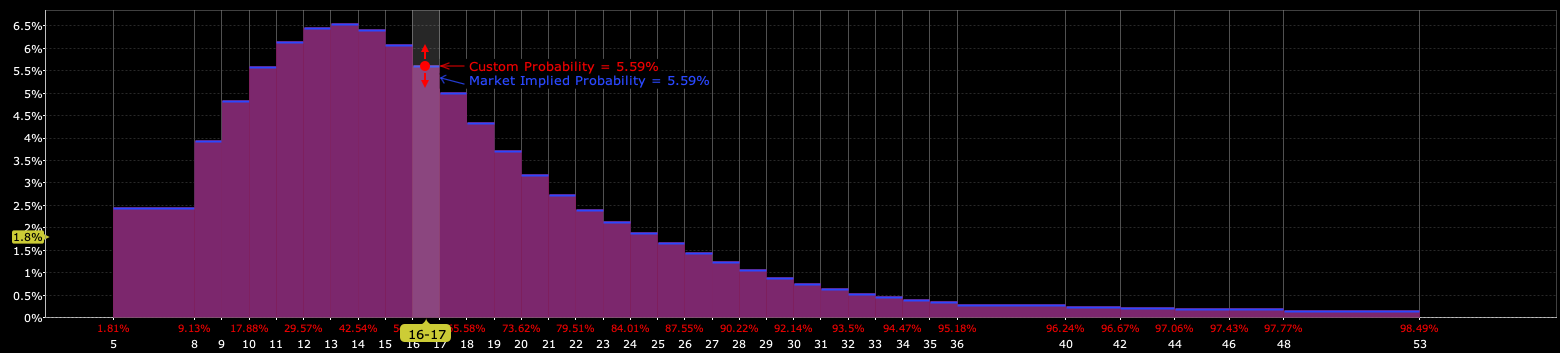 Price distribution on UNG using January 2026 options