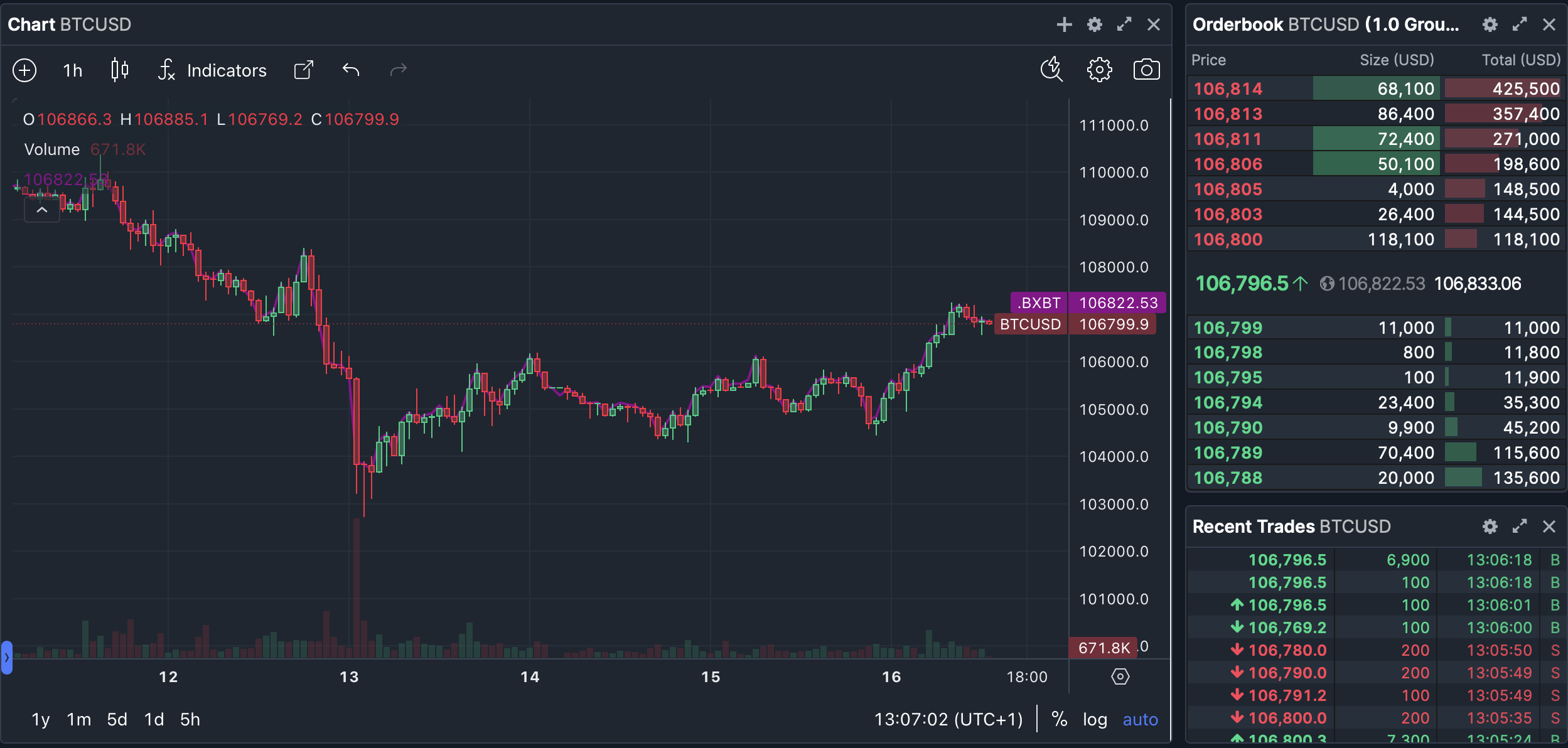 Trading the BTCUSD pair on the BitMEX exchange