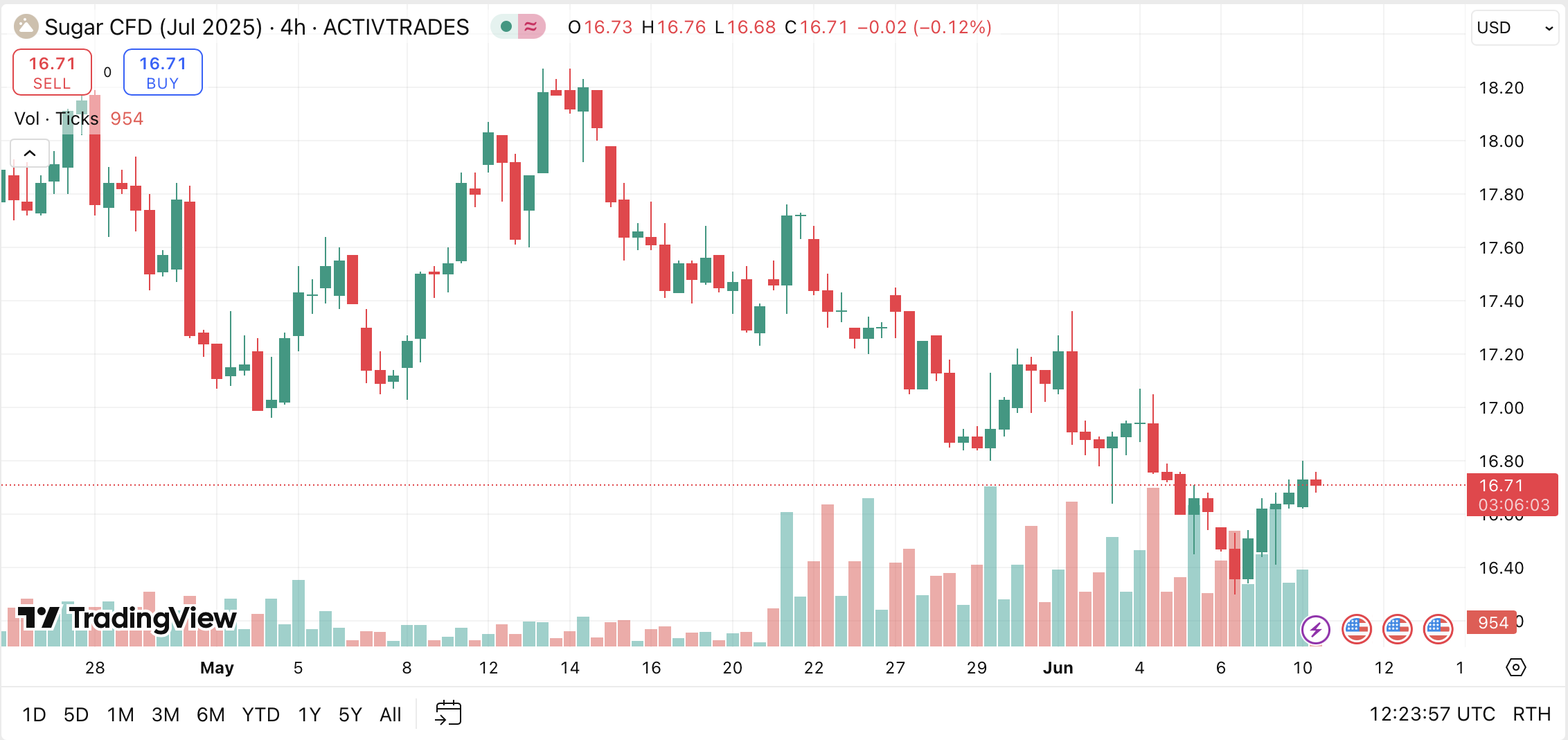 TradingView chart showing price of sugar futures. 