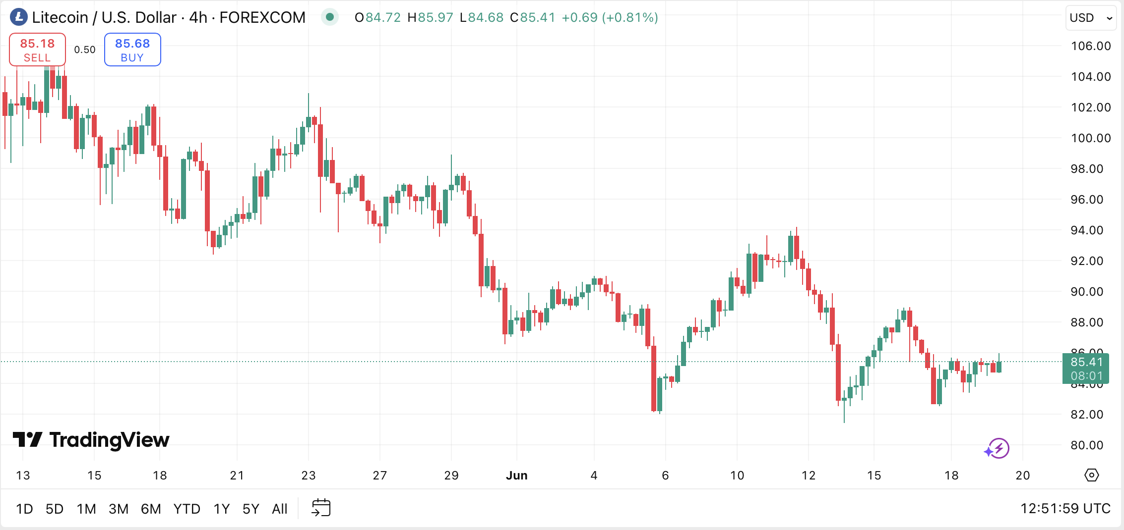 Litecoin chart on FOREX.com's TradingView chart