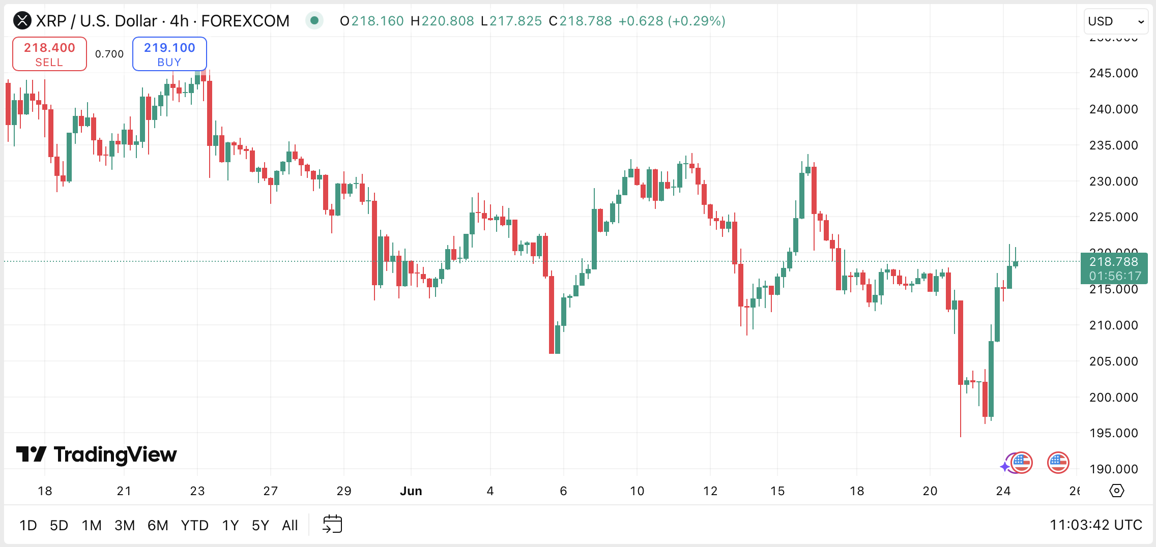 Ripple chart on TradingView