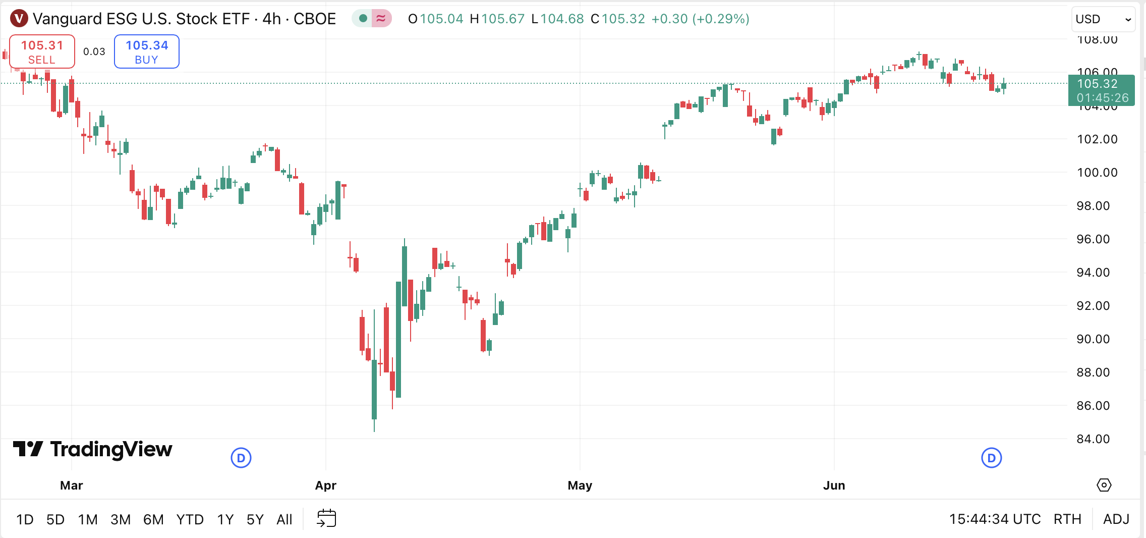Vanguard ESG ETF of TradingView