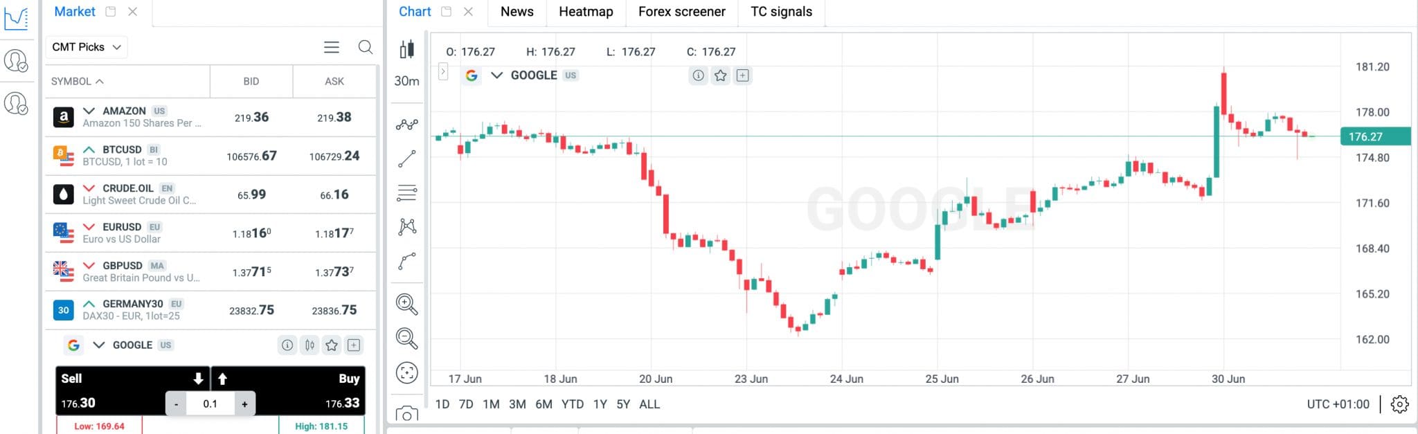 Google stock chart on CMTrading