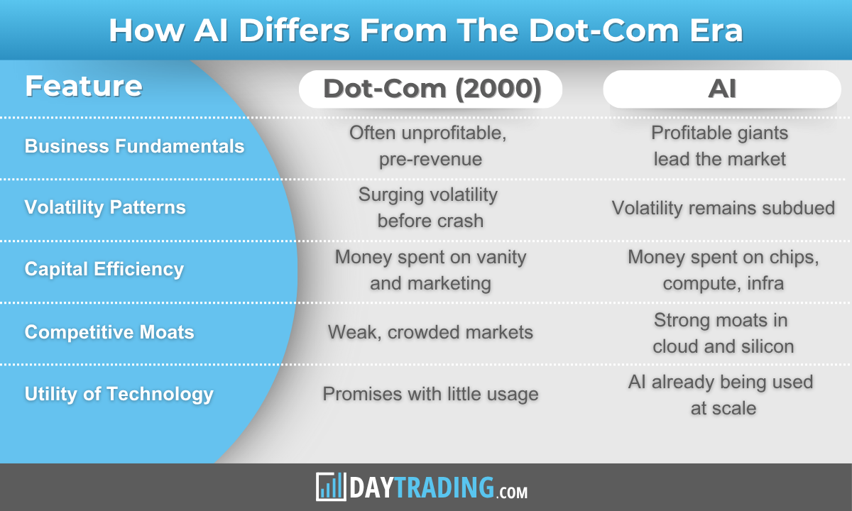 A comparison table showing how AI differs from the dot-com era