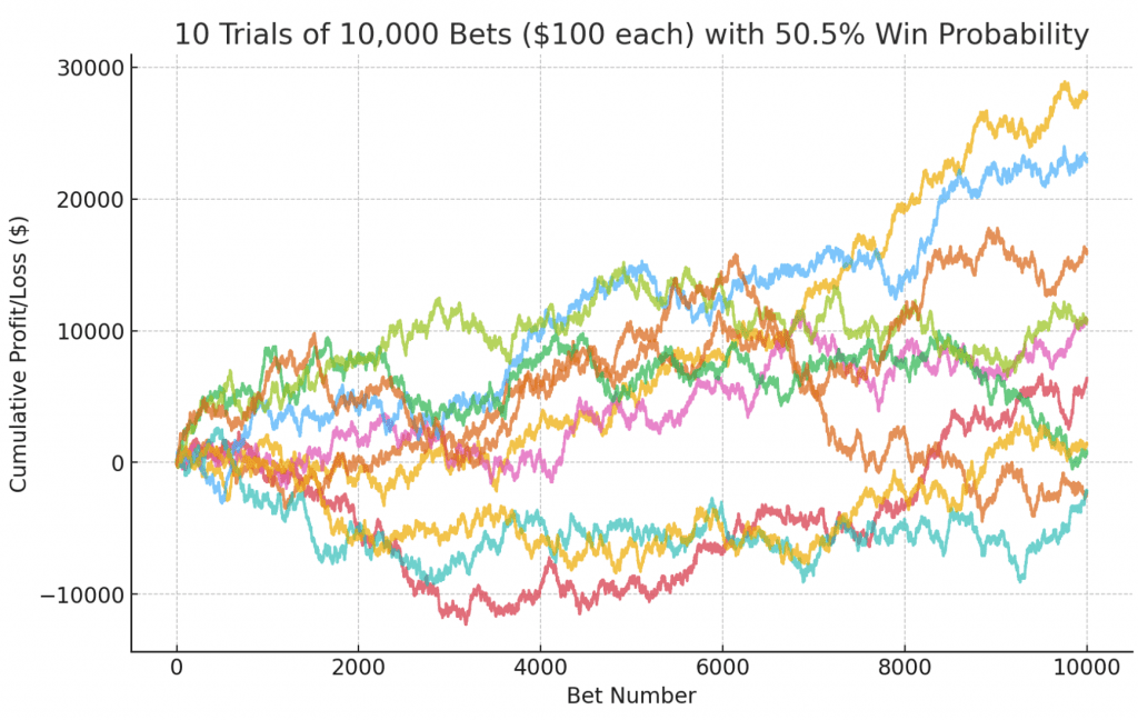 50.5% market edge, 10,000 simulated trials