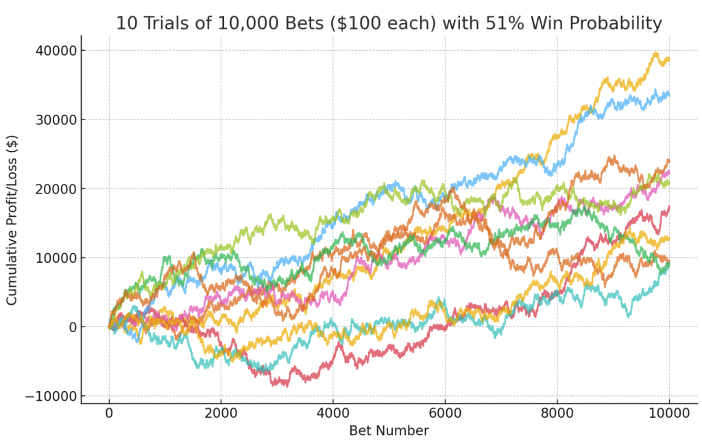 51% market edge, 10,000 simulated trials