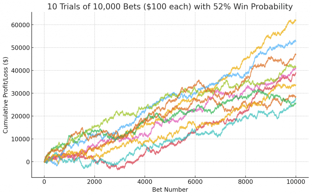 52% market edge, 10,000 simulated trials