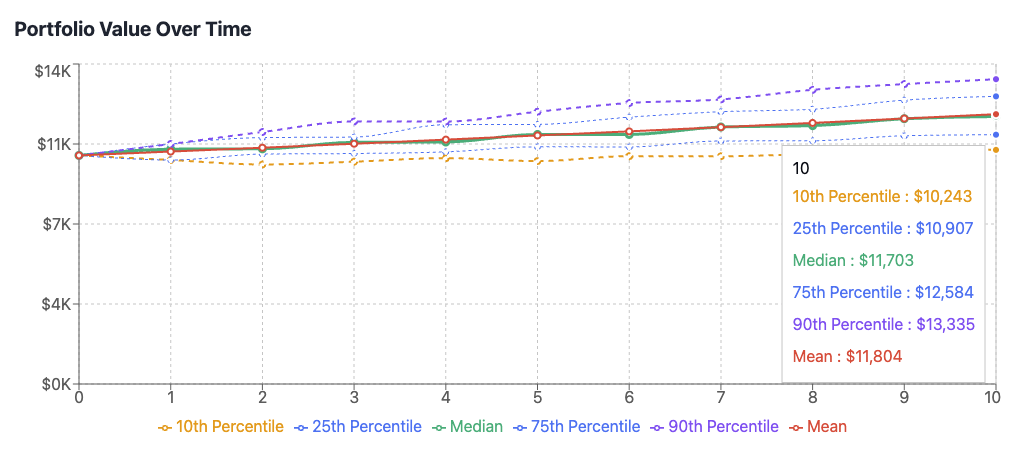US stocks simulated returns