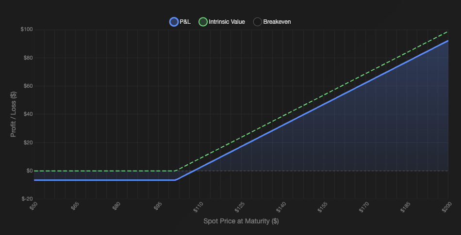 Forward-Start Option Payoff Diagram