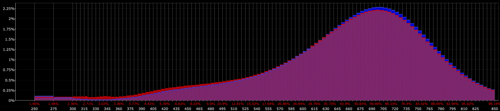 distribution simulations