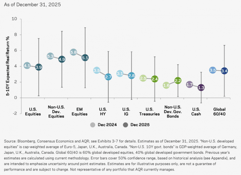Expected Returns for US, Global & Emerging Market Stocks