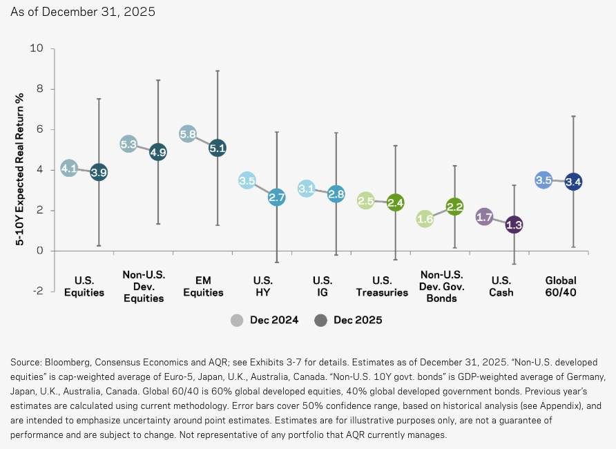 future return expectations AQR