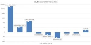 The Greenest Cryptos: Which Coins Use the Least Energy?
