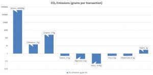 The Greenest Cryptos: Which Coins Use the Least Energy?