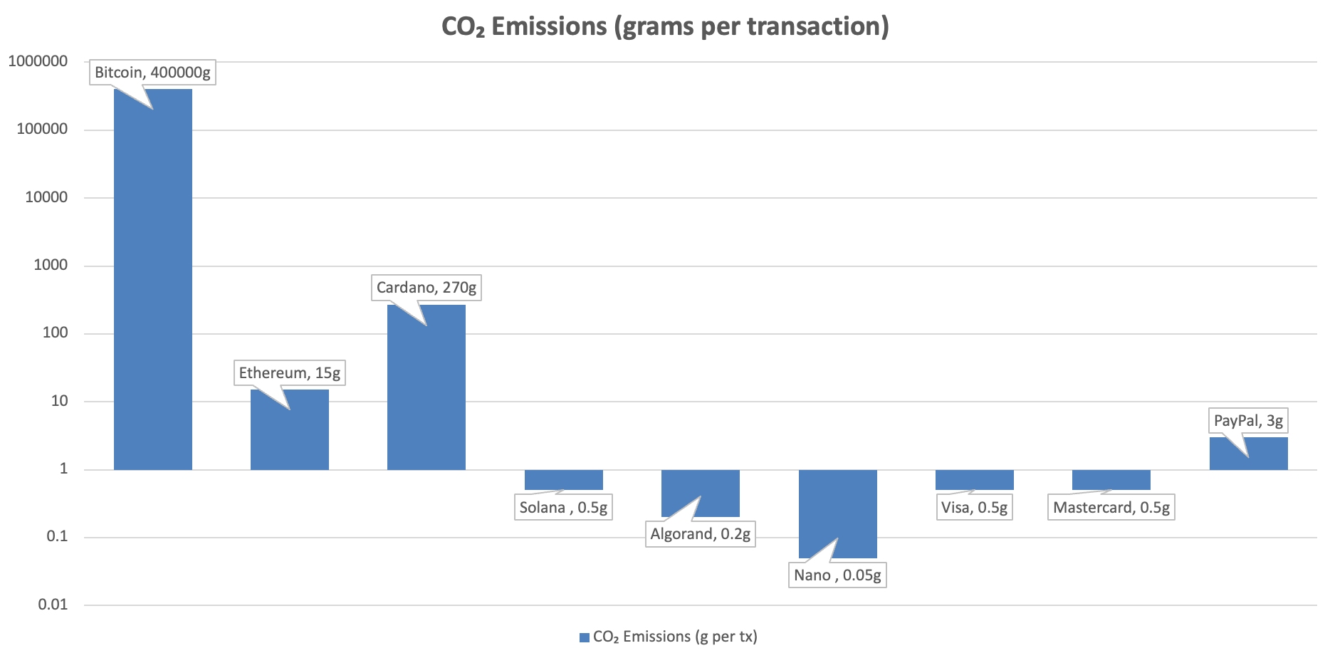 Log chart showing how much CO2 emissions popular cryptos and traditional payment methods release