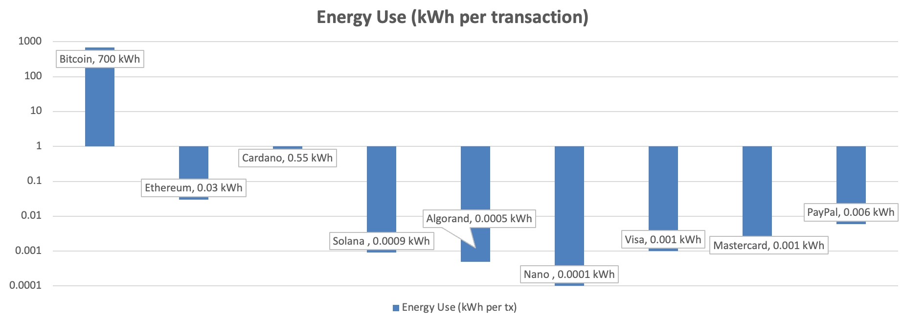 Log chart showing how much energy popular cryptos and traditional payment methods use