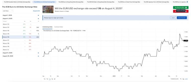 Interactive Brokers Launches Forecast Contracts In Europe With Simple ‘Yes/No’ Trades