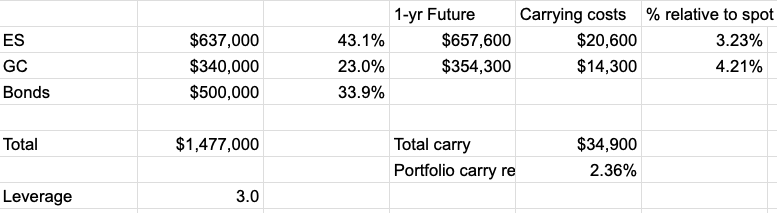 table summarizes this example futures portfolio composed of S&P 500 (ES), Gold (GC), and Bonds, showing allocation weights, 1-year futures prices, and carrying costs