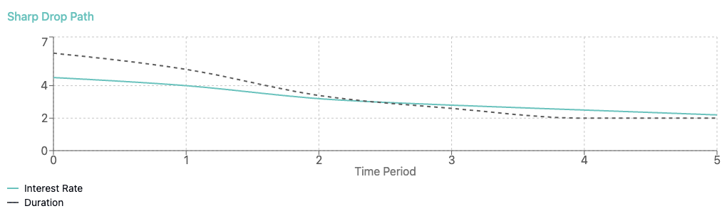Sharp Drop Path: agency options