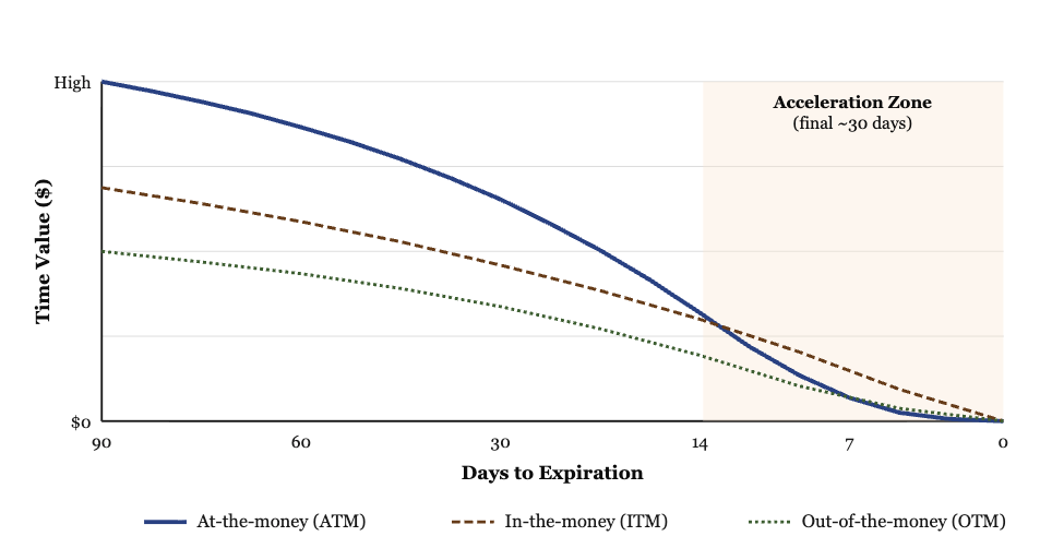 Time Value Over the Life of an Option