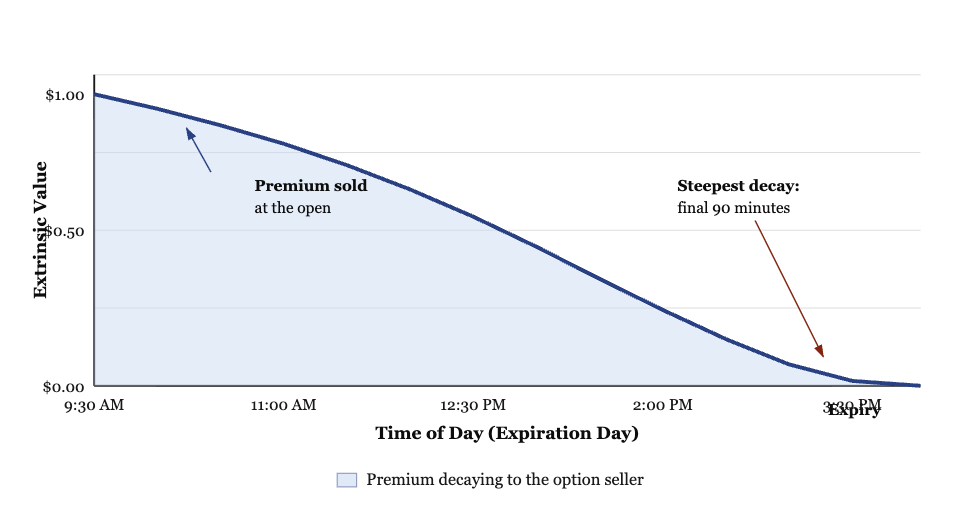 The Final Trading Session: Intraday Decay on Expiration Day