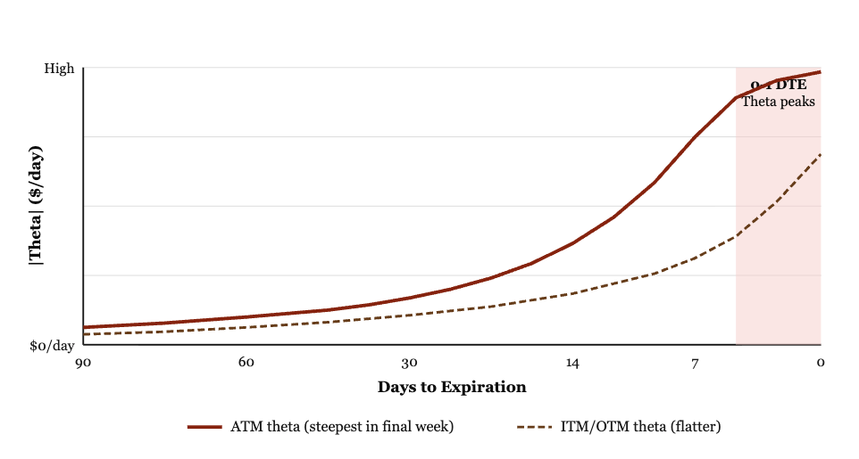 Theta Itself: The Daily Rate of Decay