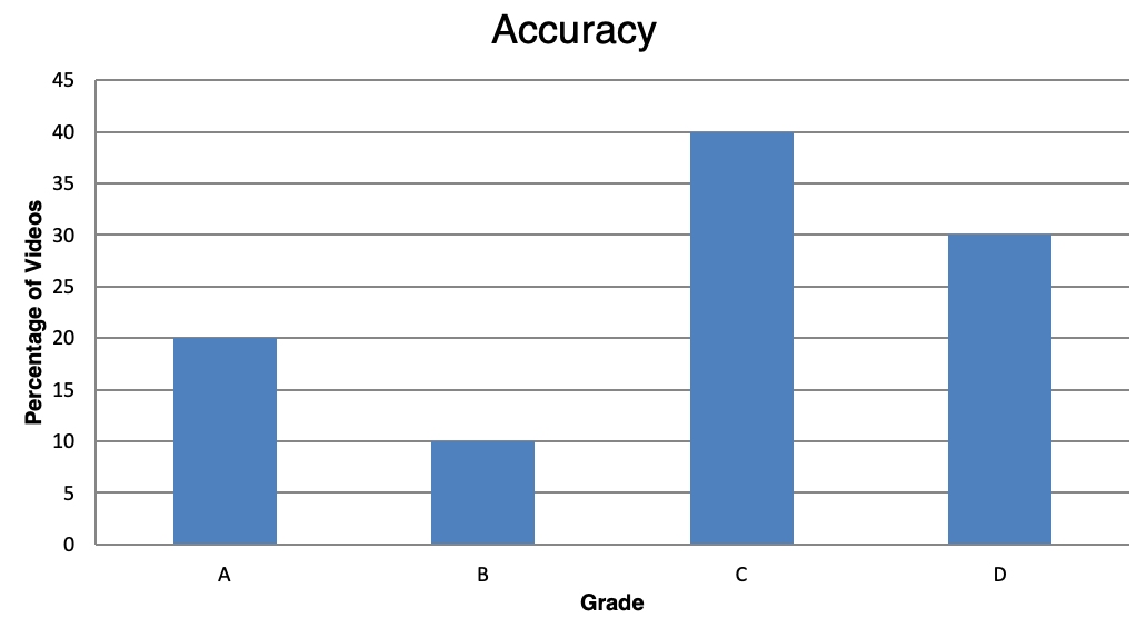  Chart showing accuracy distribution of FinToks in DayTrading.com's study