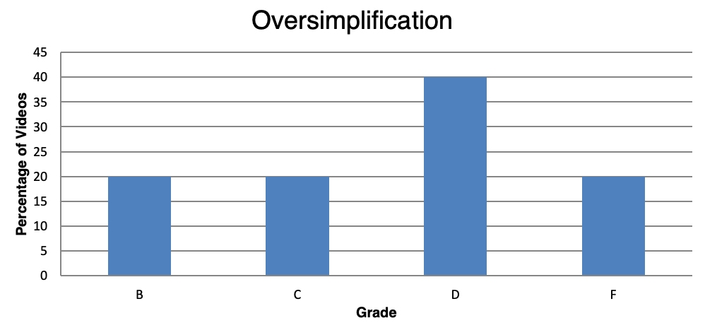 Chart showing oversimplification distribution of FinToks in DayTrading.com's study