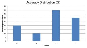 Finance TikTok Report Card: 70% of Viral Investing Videos Misleading