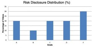 Finance TikTok Report Card: 70% of Viral Investing Videos Misleading