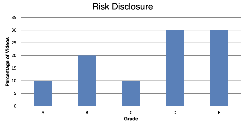 Chart showing risk disclosure distribution of FinToks in DayTrading.com's study