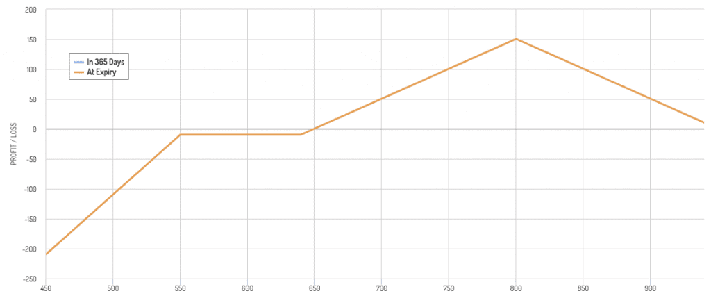 ratio spread payoff diagram