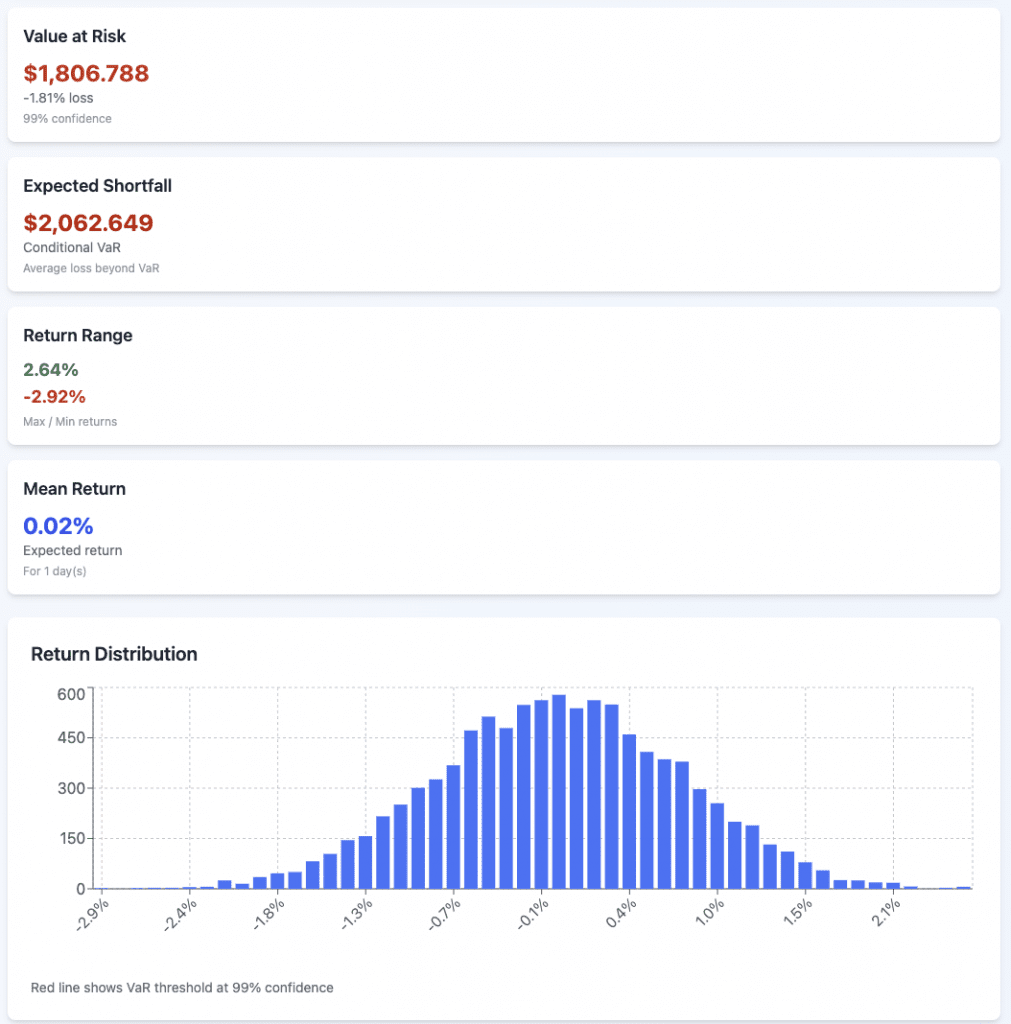 Monte Carlo VaR - 95% confidence interval