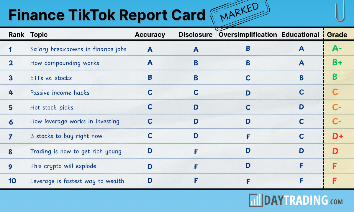 DayTrading.com TikTok report card grading viral finance and investing videos