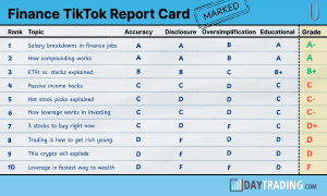 Finance TikTok Report Card: 70% of Viral Investing Videos Misleading