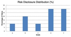 Finance TikTok Report Card: 70% of Viral Investing Videos Misleading