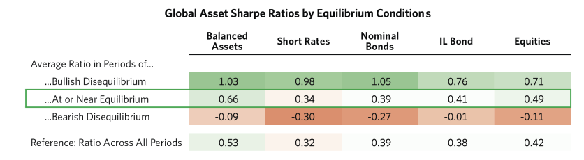 Sharpe ratio of different asset classes across different market conditions