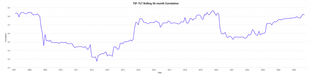 nominal bonds, inflation-linked bonds correlation