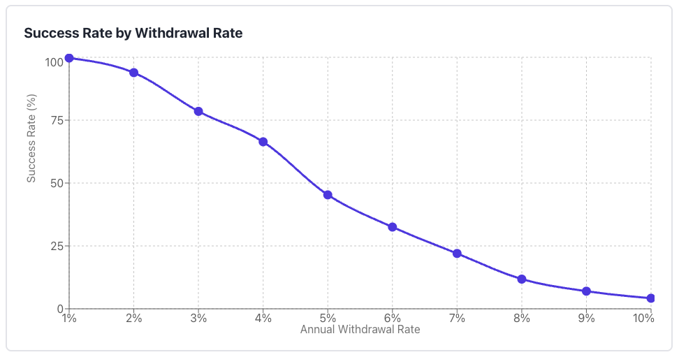 Safe Withdrawal Rate Simulation for 100% Stocks, 0% Bonds