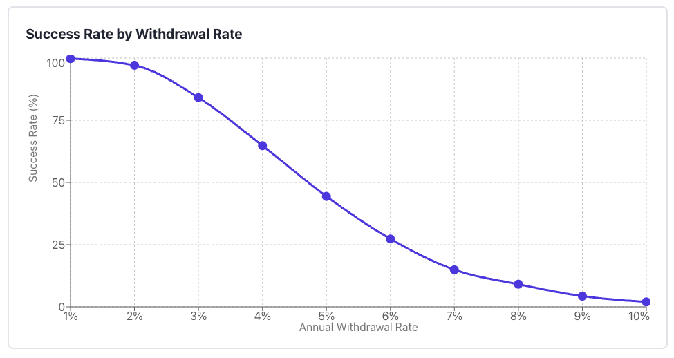 Safe Withdrawal Rate Simulation for 90% Stocks, 10% Bonds