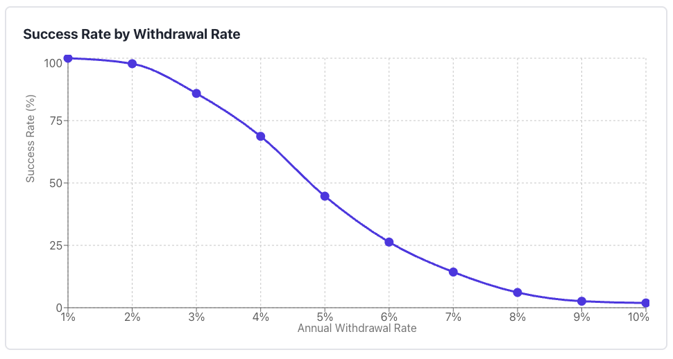 Safe Withdrawal Rate Simulation for 80% Stocks, 20% Bonds
